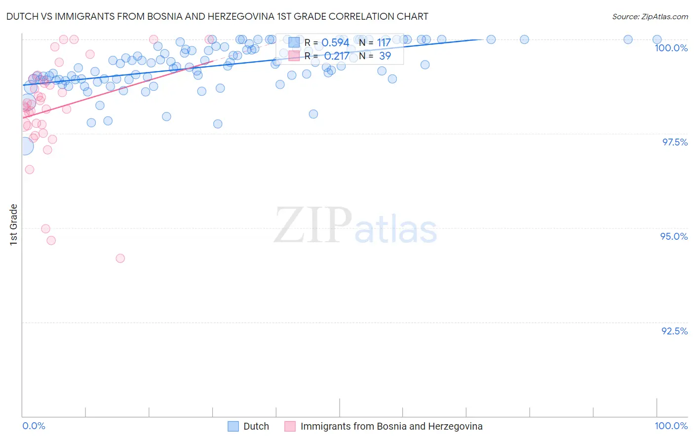 Dutch vs Immigrants from Bosnia and Herzegovina 1st Grade