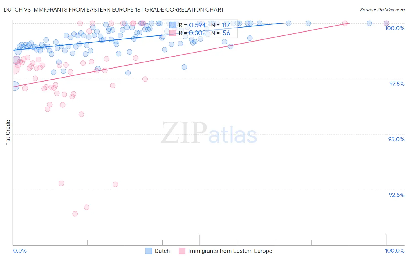 Dutch vs Immigrants from Eastern Europe 1st Grade