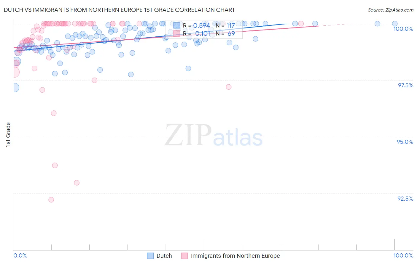 Dutch vs Immigrants from Northern Europe 1st Grade