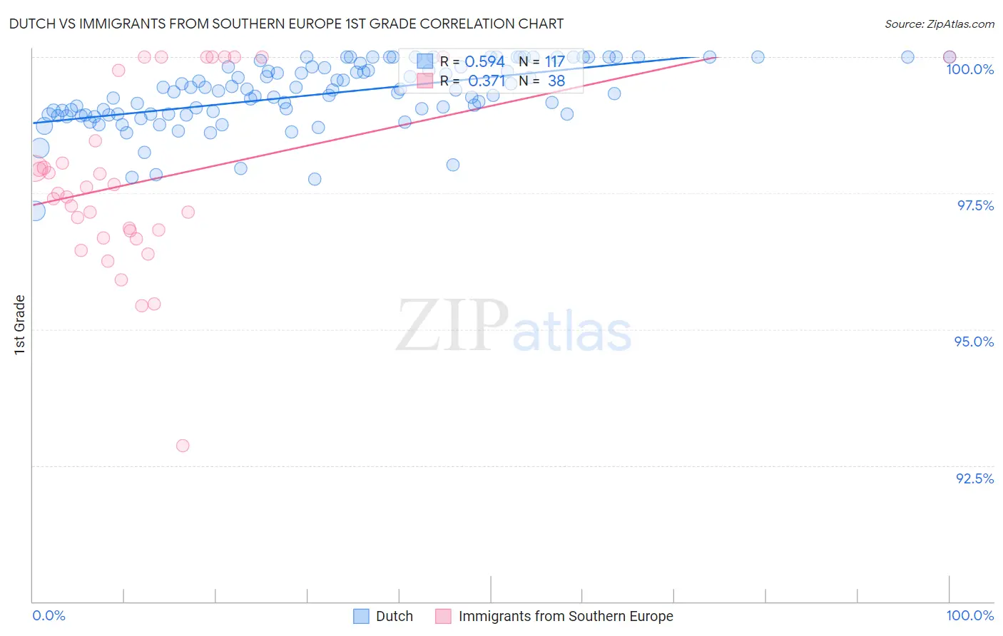 Dutch vs Immigrants from Southern Europe 1st Grade