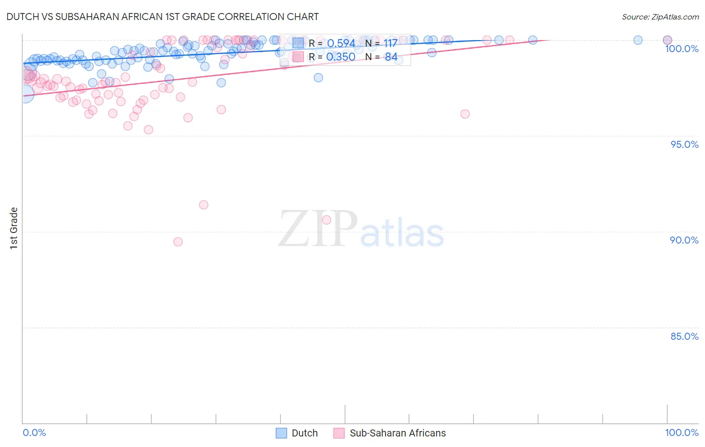 Dutch vs Subsaharan African 1st Grade