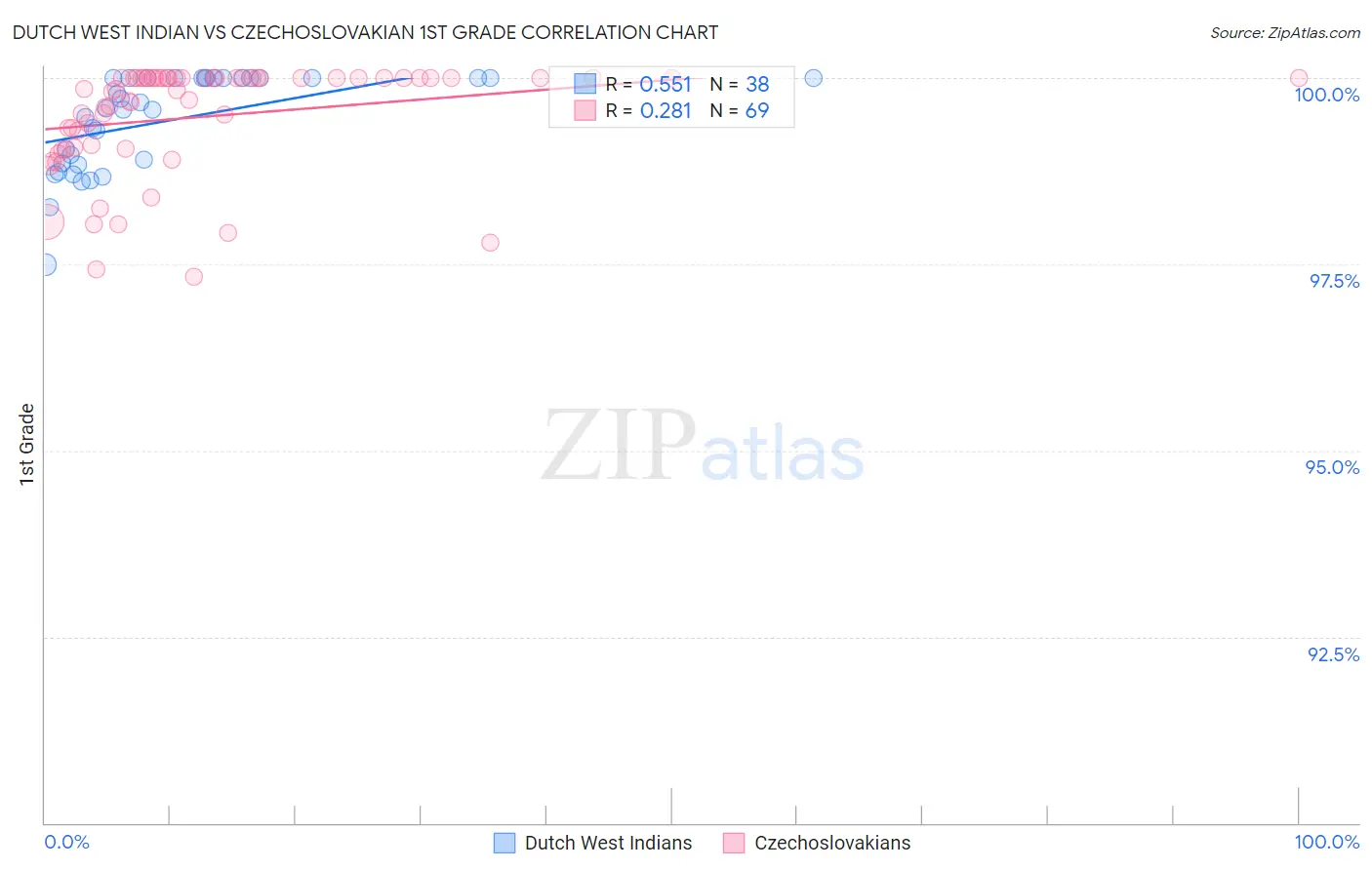Dutch West Indian vs Czechoslovakian 1st Grade