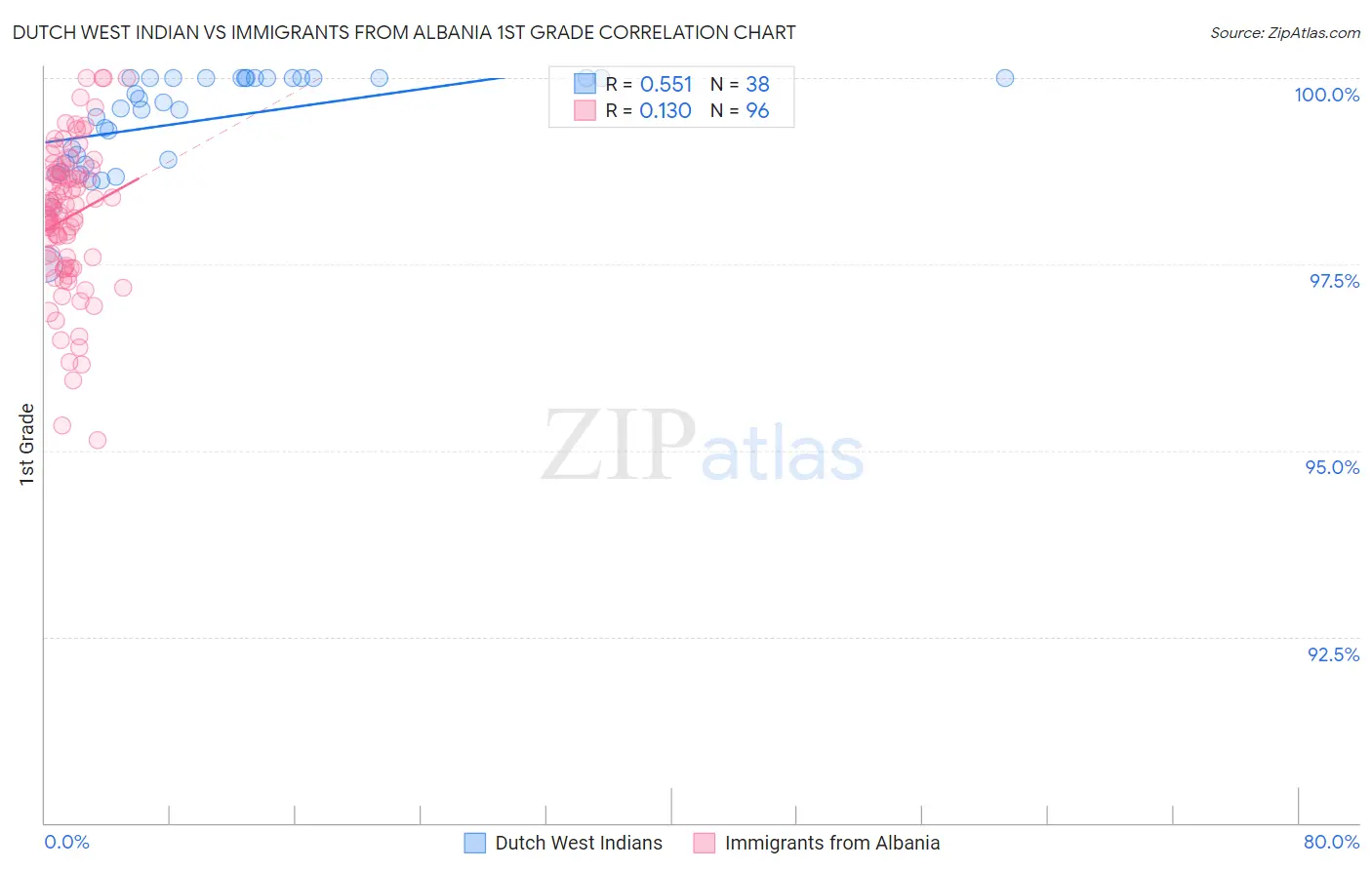 Dutch West Indian vs Immigrants from Albania 1st Grade