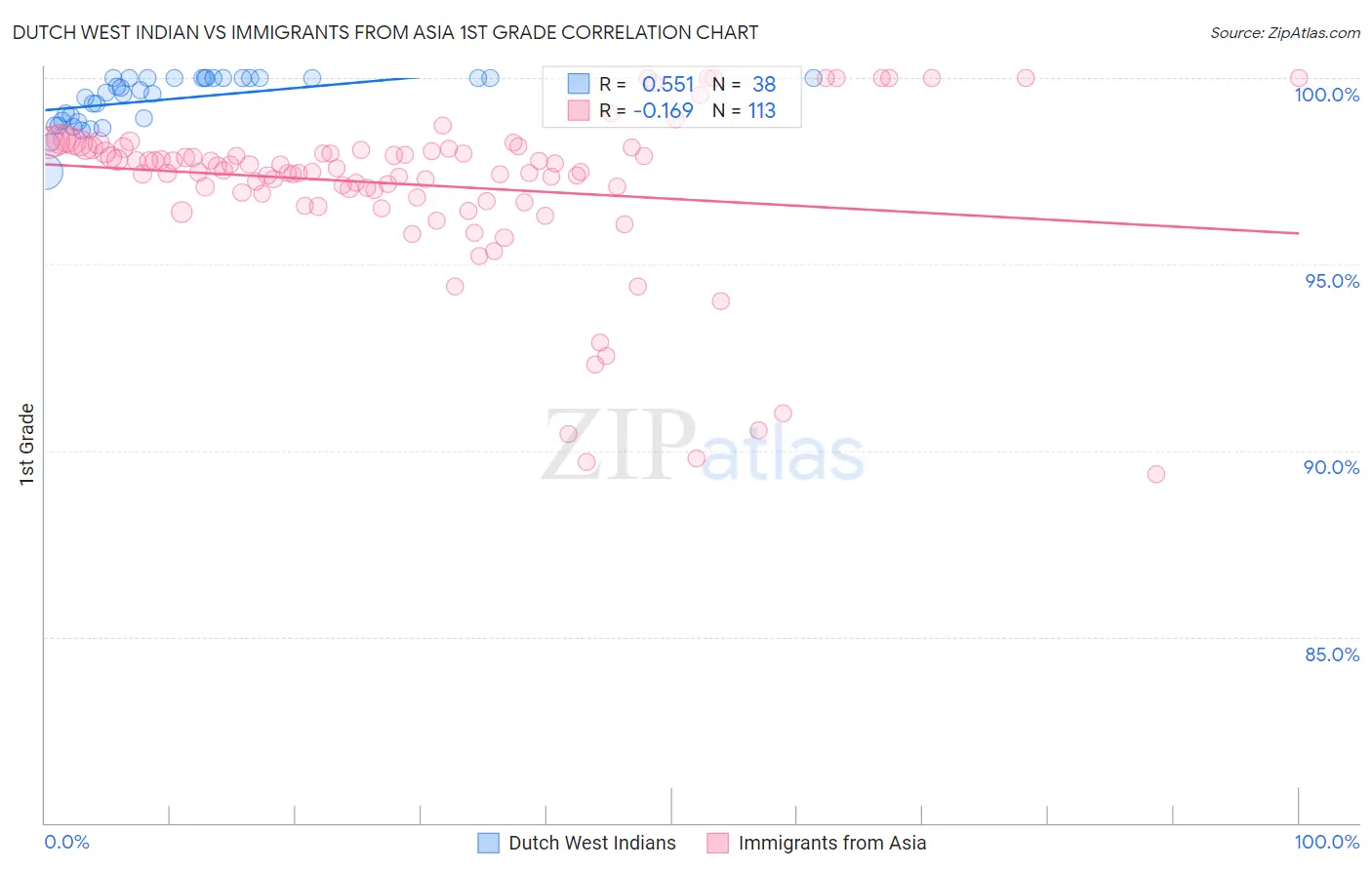 Dutch West Indian vs Immigrants from Asia 1st Grade