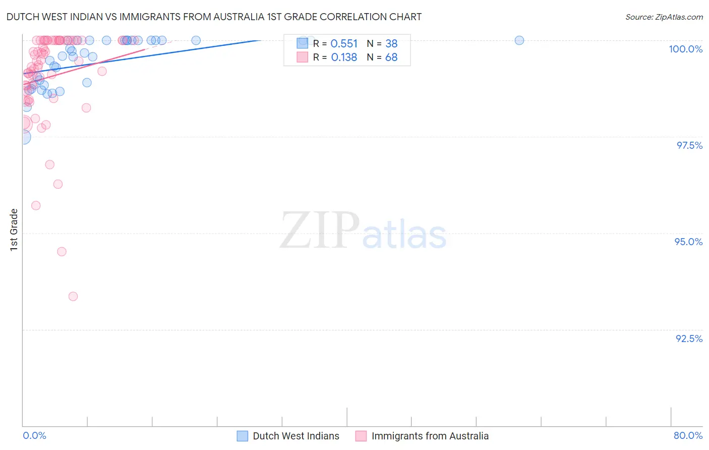 Dutch West Indian vs Immigrants from Australia 1st Grade