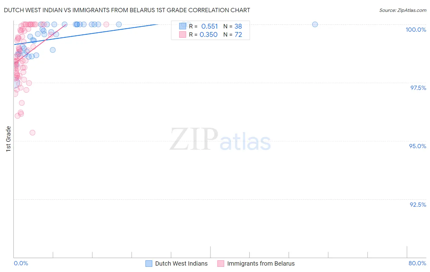 Dutch West Indian vs Immigrants from Belarus 1st Grade