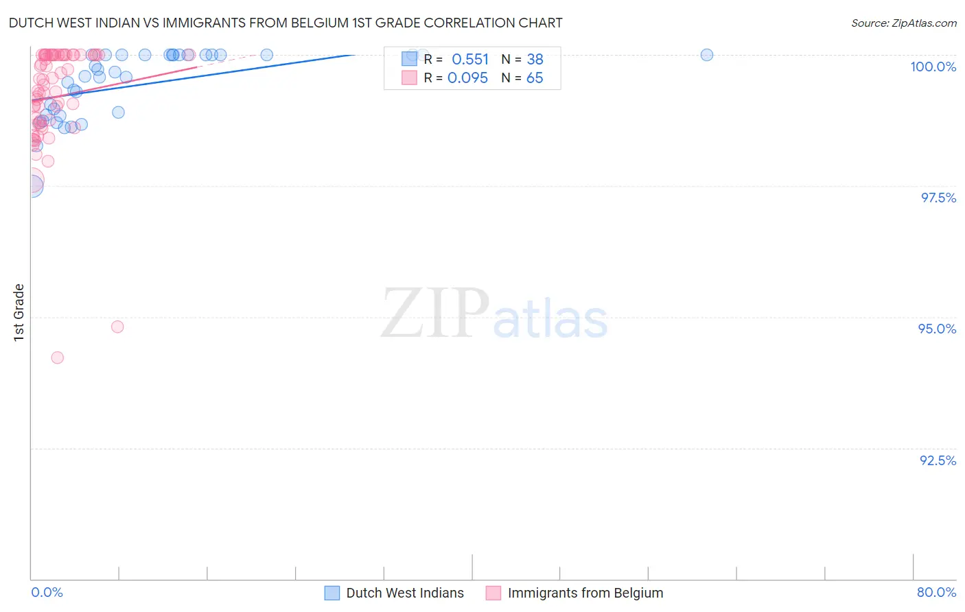 Dutch West Indian vs Immigrants from Belgium 1st Grade