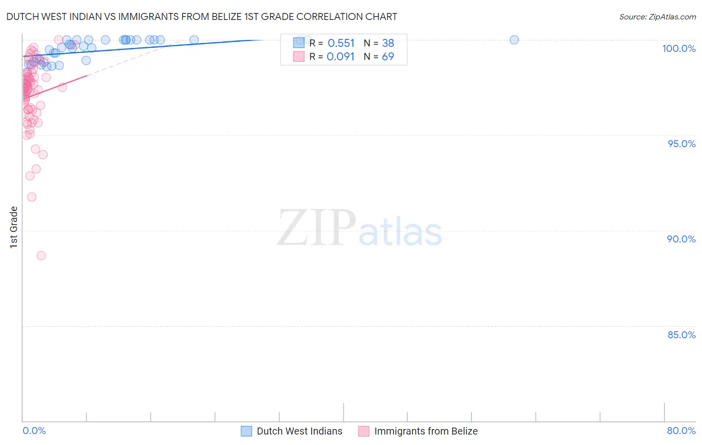 Dutch West Indian vs Immigrants from Belize 1st Grade