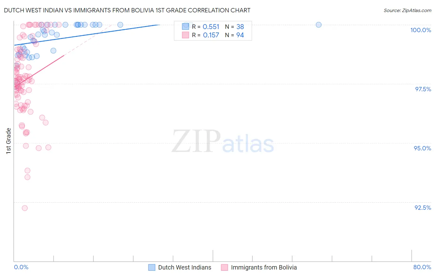 Dutch West Indian vs Immigrants from Bolivia 1st Grade
