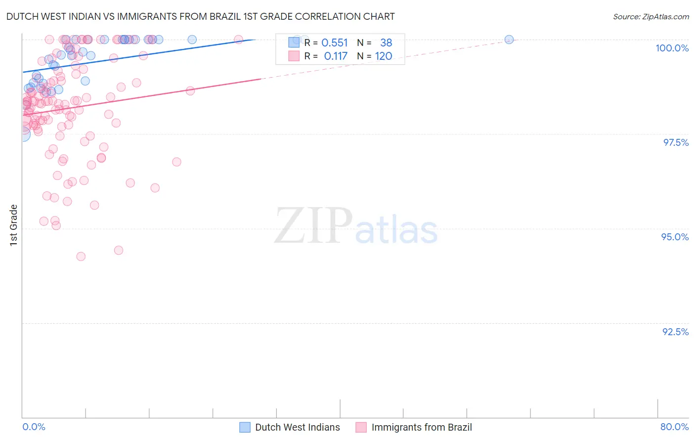 Dutch West Indian vs Immigrants from Brazil 1st Grade