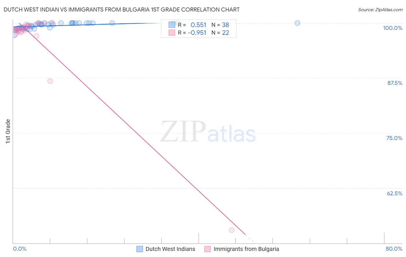 Dutch West Indian vs Immigrants from Bulgaria 1st Grade