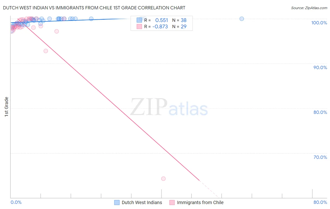 Dutch West Indian vs Immigrants from Chile 1st Grade