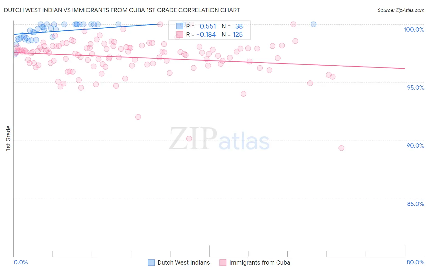 Dutch West Indian vs Immigrants from Cuba 1st Grade