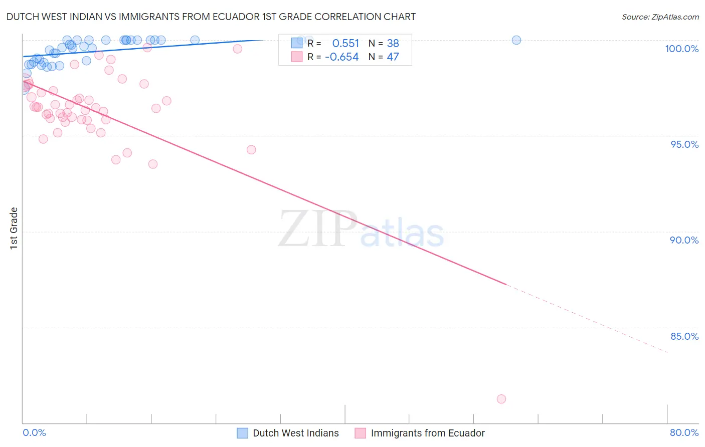 Dutch West Indian vs Immigrants from Ecuador 1st Grade