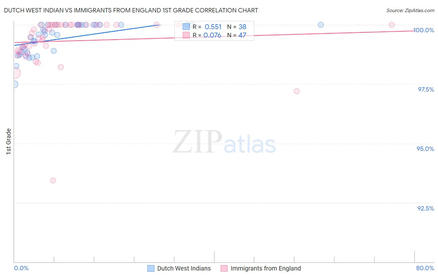 Dutch West Indian vs Immigrants from England 1st Grade