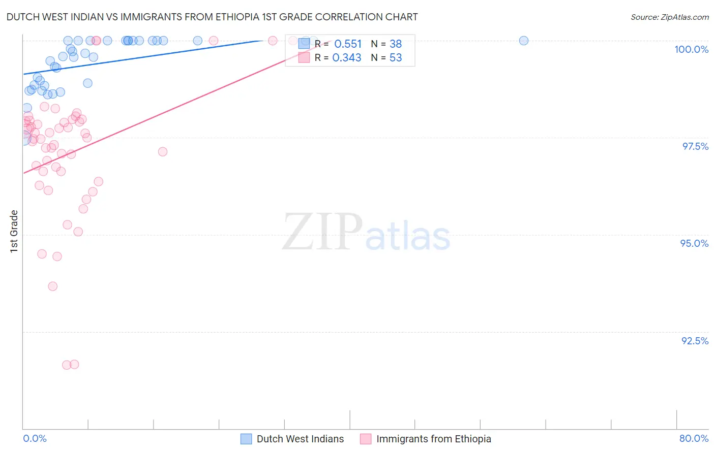 Dutch West Indian vs Immigrants from Ethiopia 1st Grade