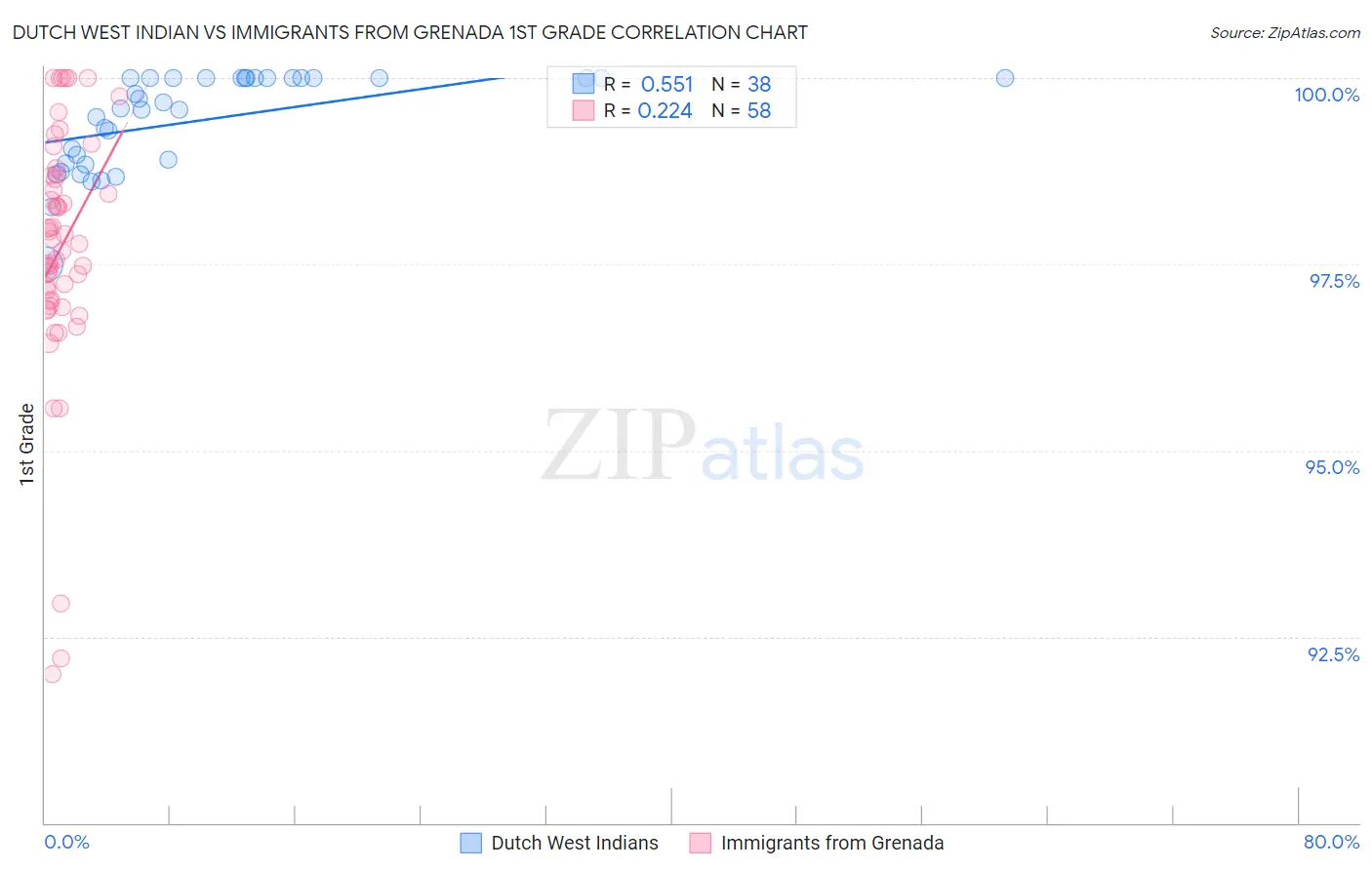 Dutch West Indian vs Immigrants from Grenada 1st Grade
