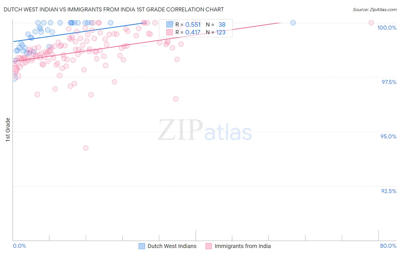 Dutch West Indian vs Immigrants from India 1st Grade