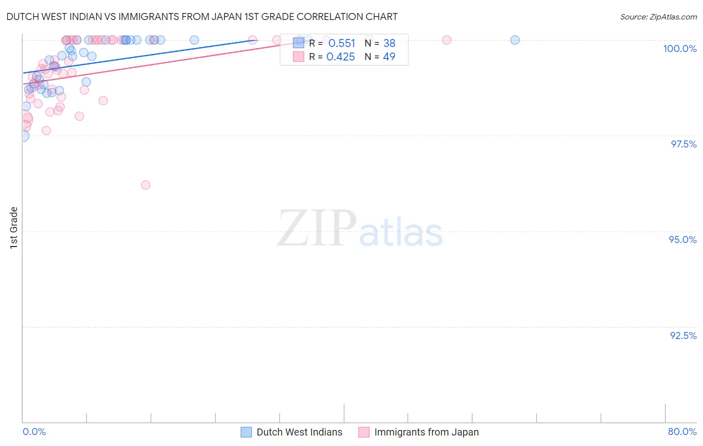Dutch West Indian vs Immigrants from Japan 1st Grade