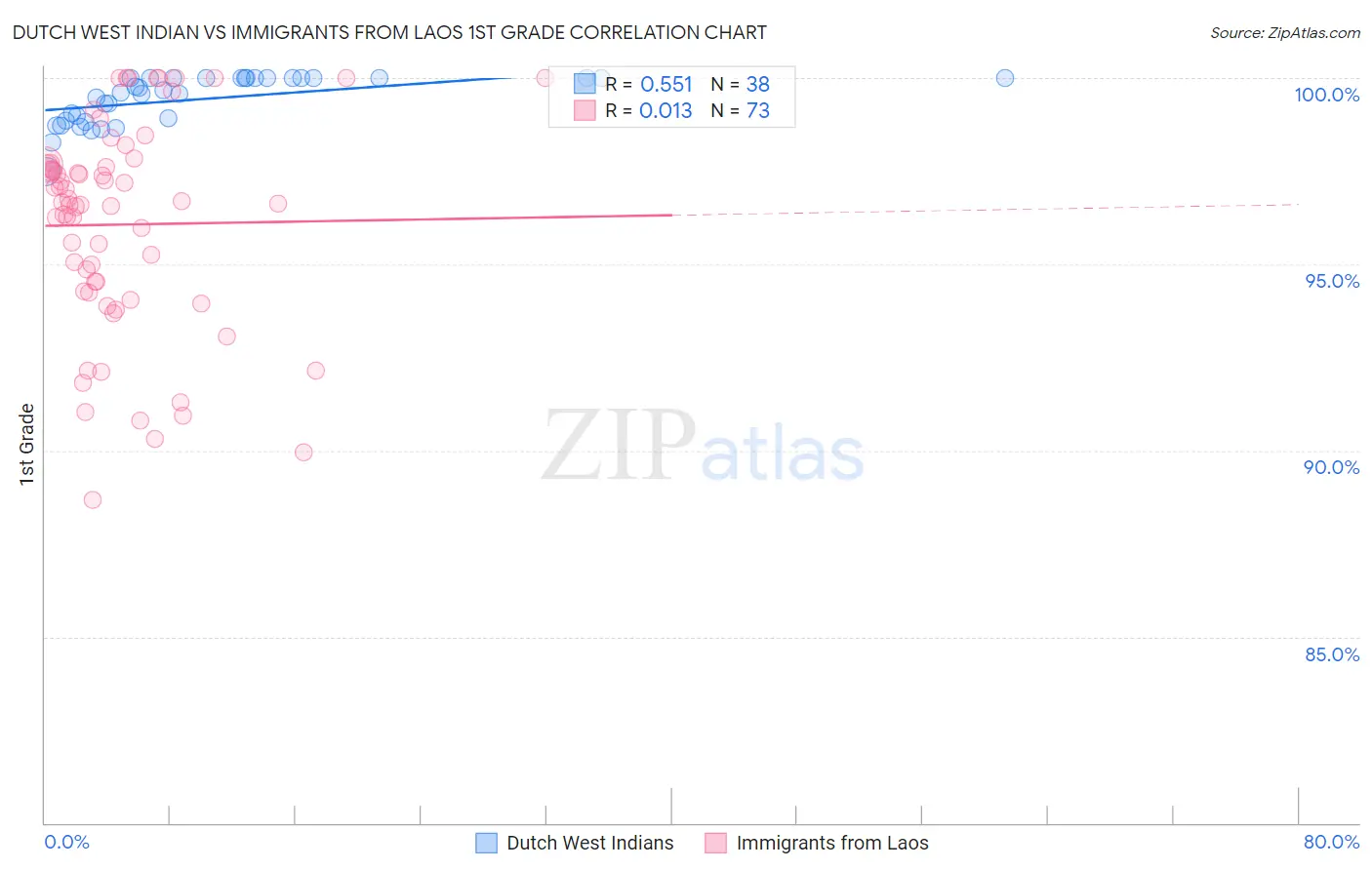 Dutch West Indian vs Immigrants from Laos 1st Grade