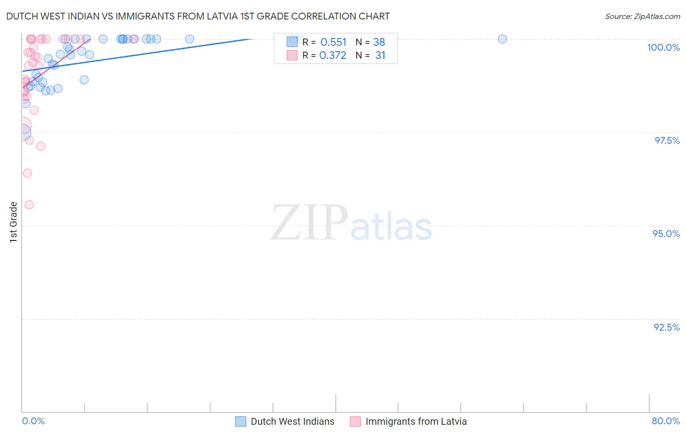 Dutch West Indian vs Immigrants from Latvia 1st Grade