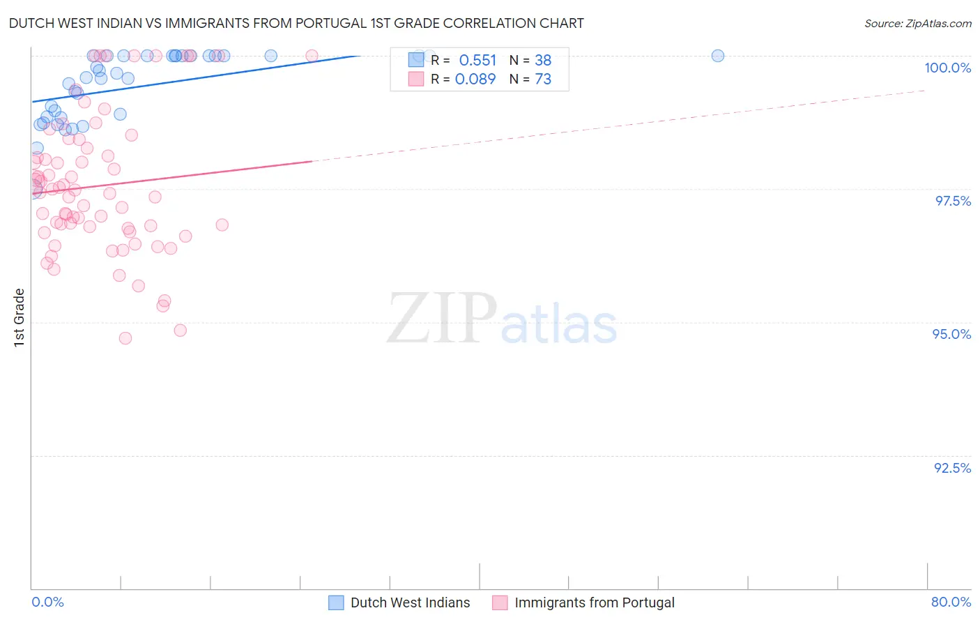 Dutch West Indian vs Immigrants from Portugal 1st Grade