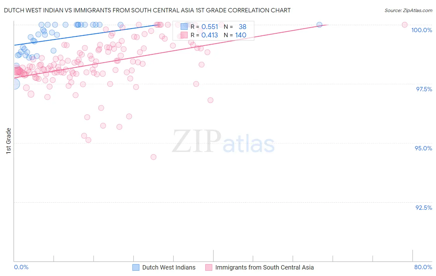 Dutch West Indian vs Immigrants from South Central Asia 1st Grade