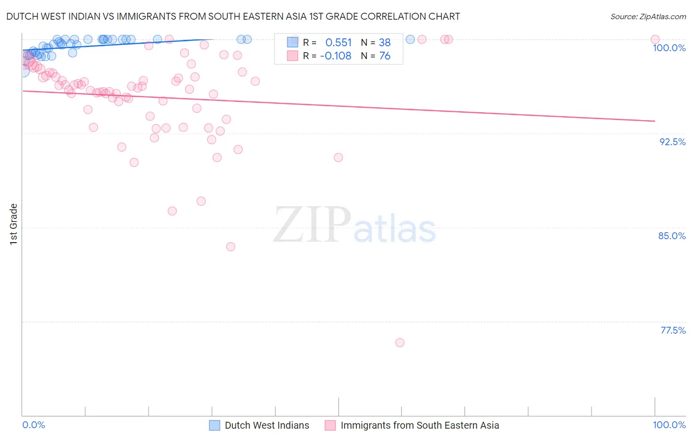 Dutch West Indian vs Immigrants from South Eastern Asia 1st Grade