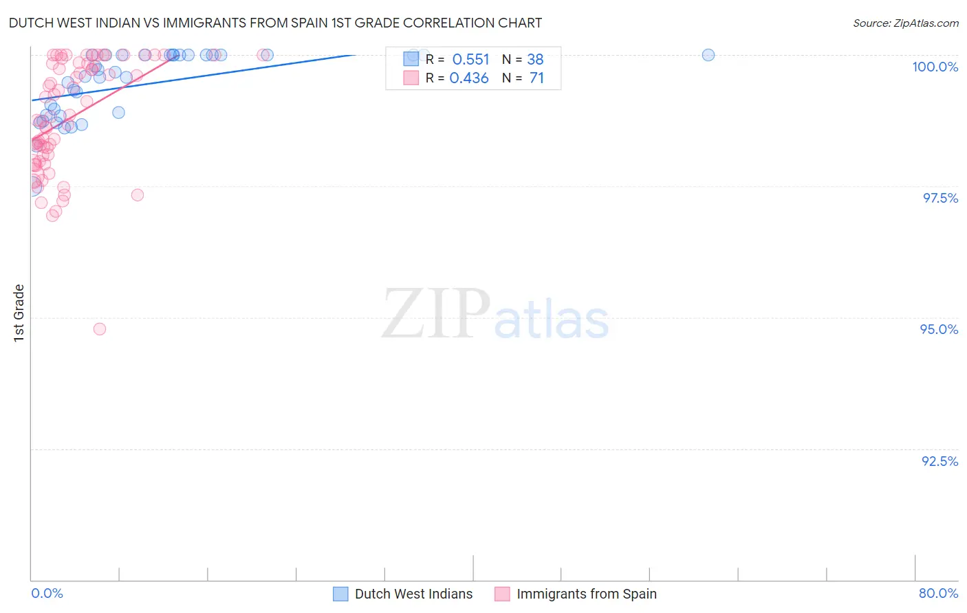 Dutch West Indian vs Immigrants from Spain 1st Grade