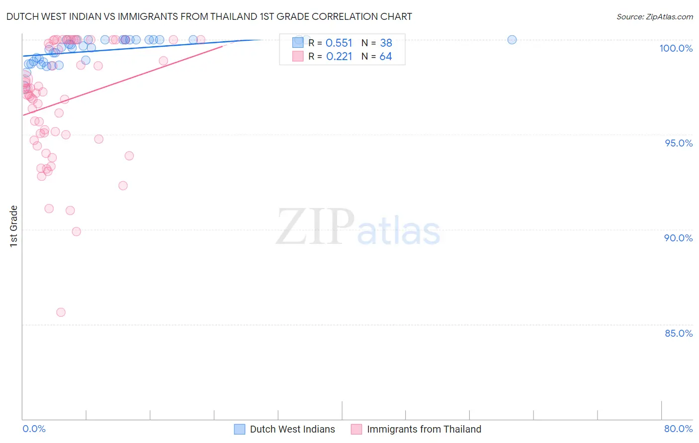 Dutch West Indian vs Immigrants from Thailand 1st Grade