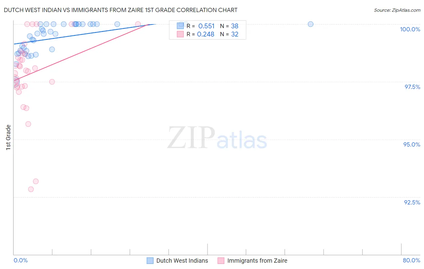 Dutch West Indian vs Immigrants from Zaire 1st Grade