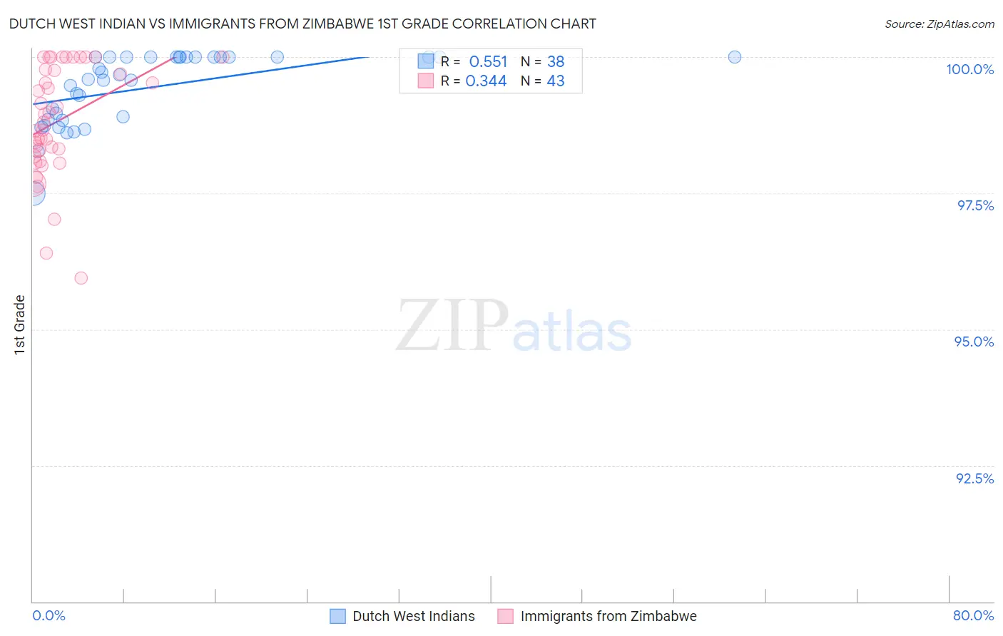 Dutch West Indian vs Immigrants from Zimbabwe 1st Grade