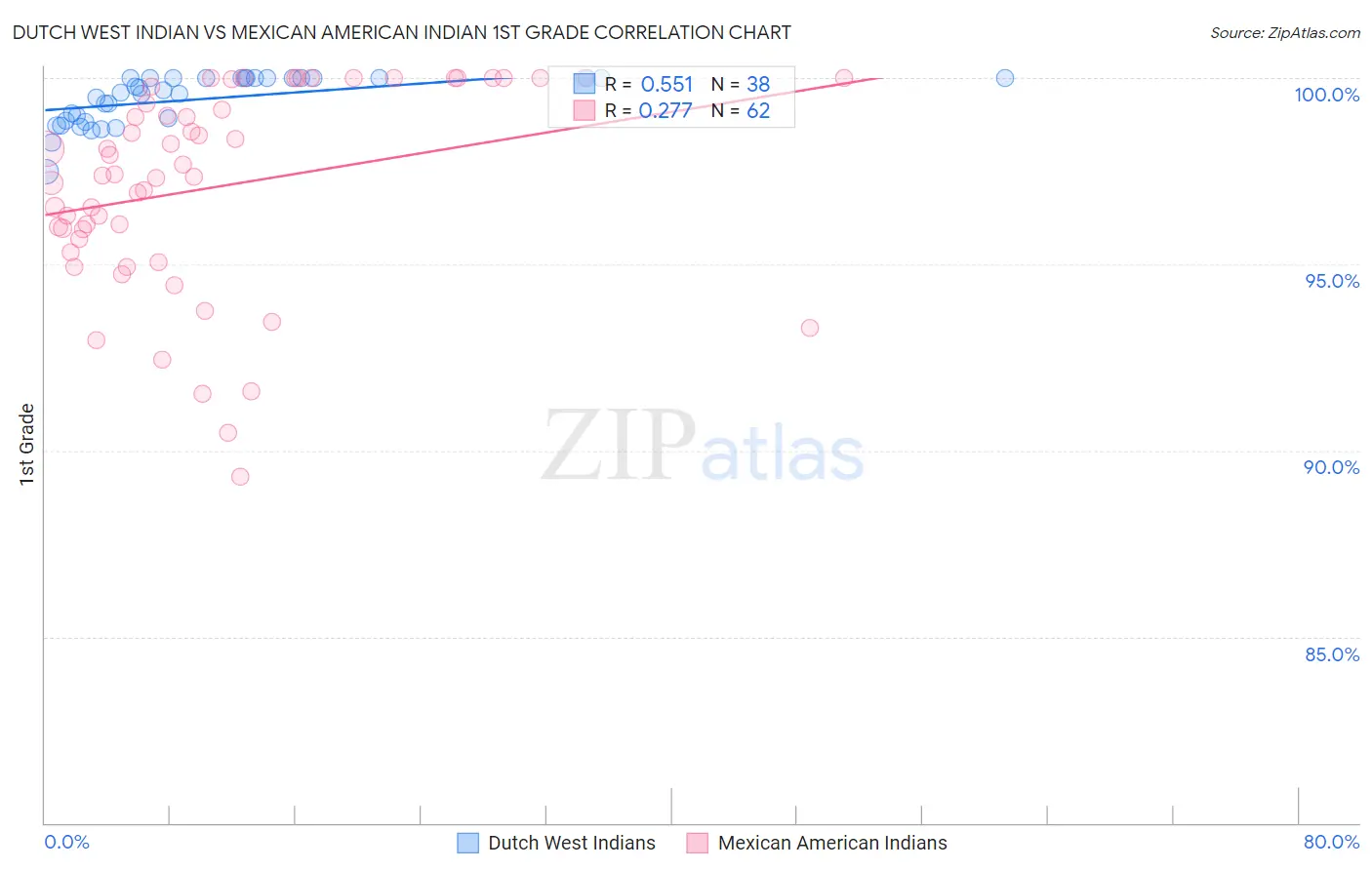 Dutch West Indian vs Mexican American Indian 1st Grade