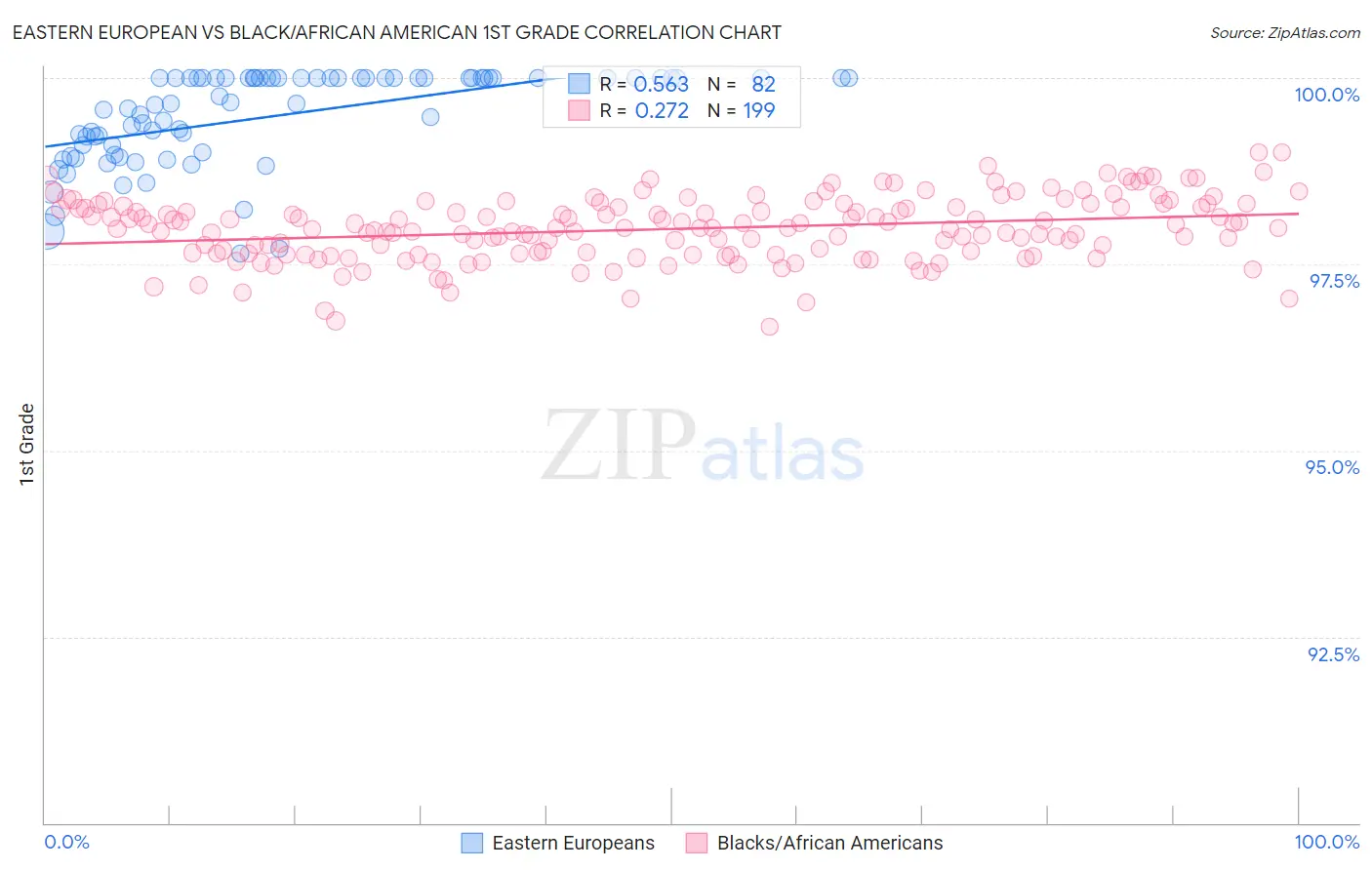 Eastern European vs Black/African American 1st Grade