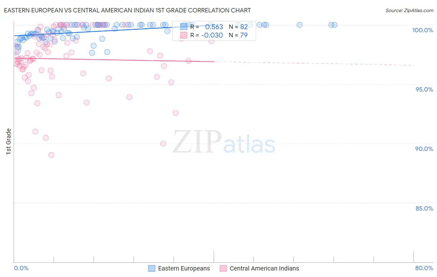 Eastern European vs Central American Indian 1st Grade