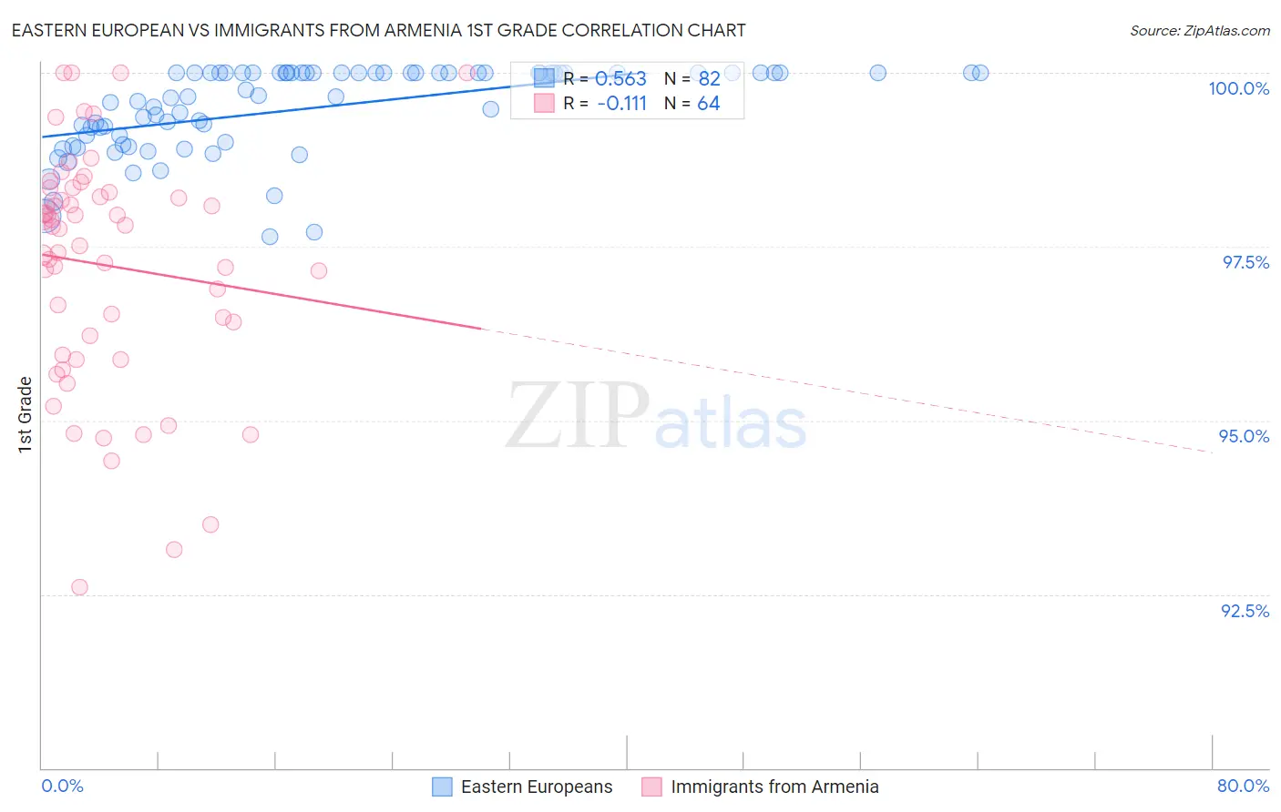 Eastern European vs Immigrants from Armenia 1st Grade