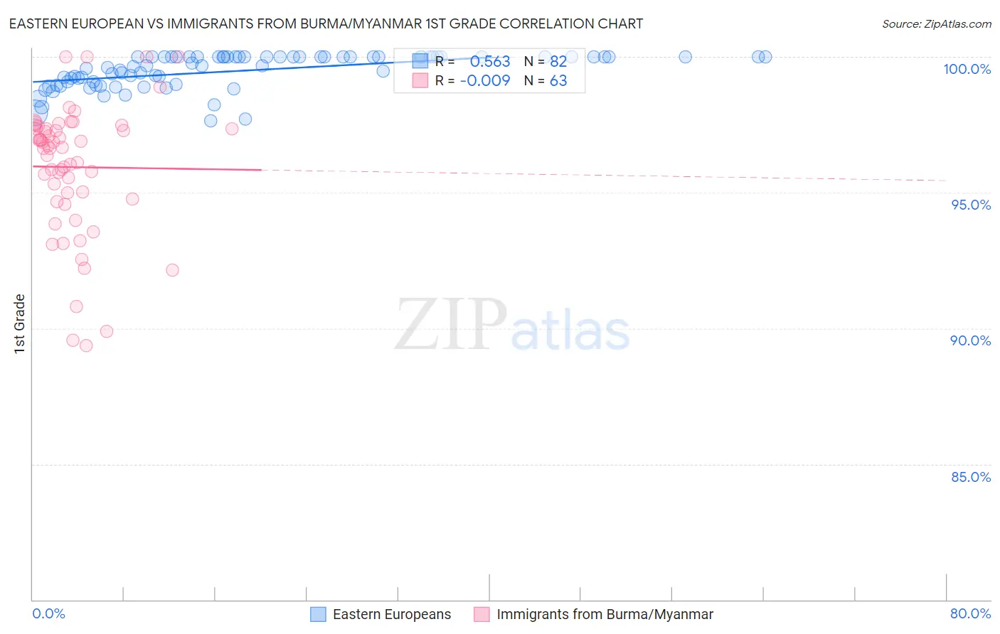 Eastern European vs Immigrants from Burma/Myanmar 1st Grade