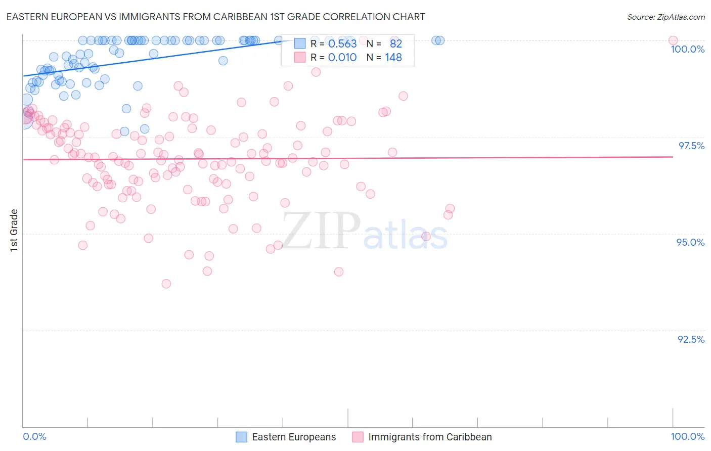Eastern European vs Immigrants from Caribbean 1st Grade