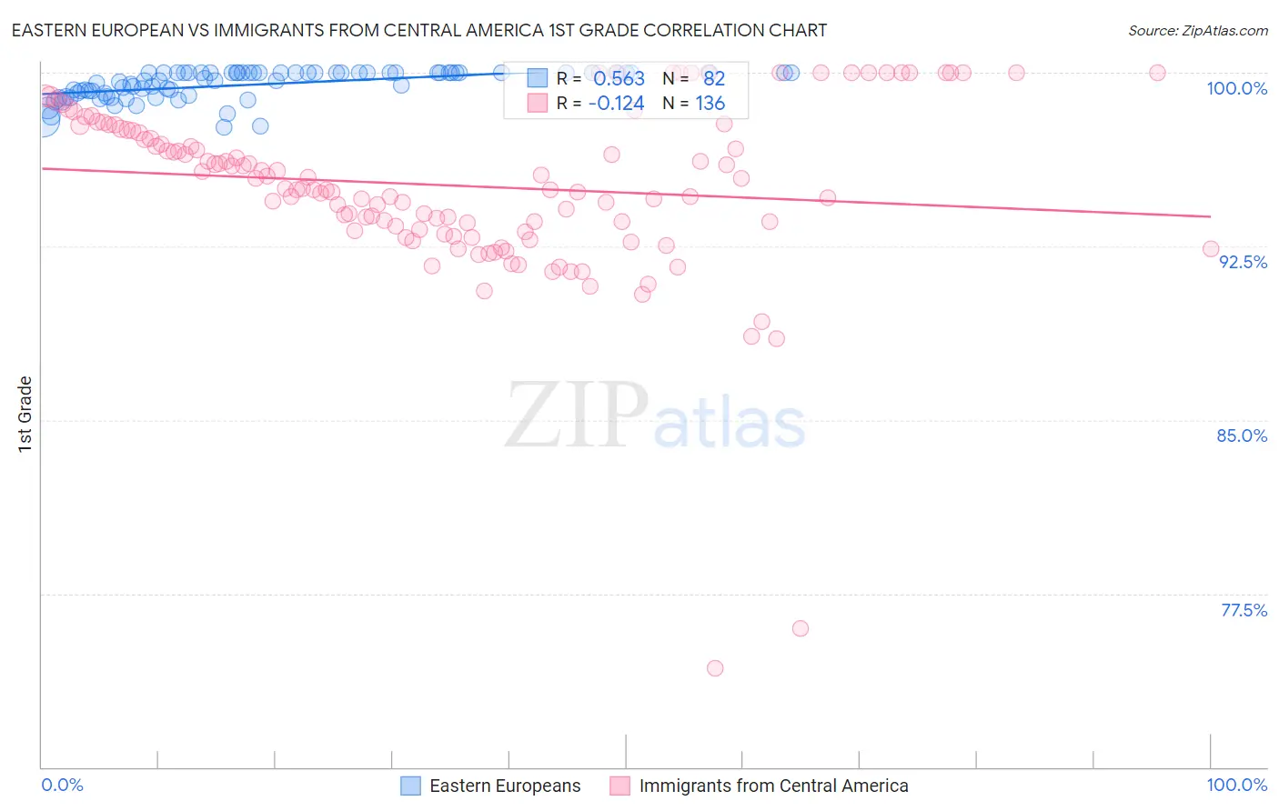 Eastern European vs Immigrants from Central America 1st Grade