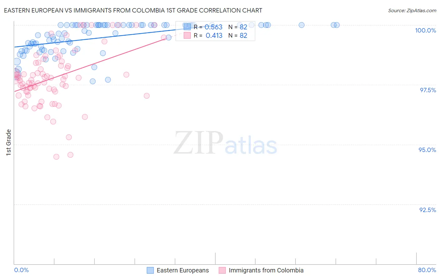 Eastern European vs Immigrants from Colombia 1st Grade