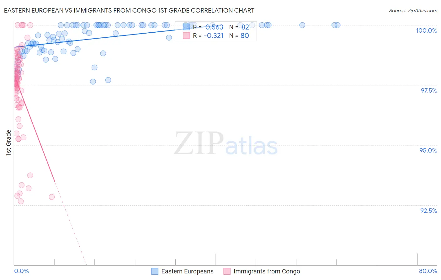 Eastern European vs Immigrants from Congo 1st Grade