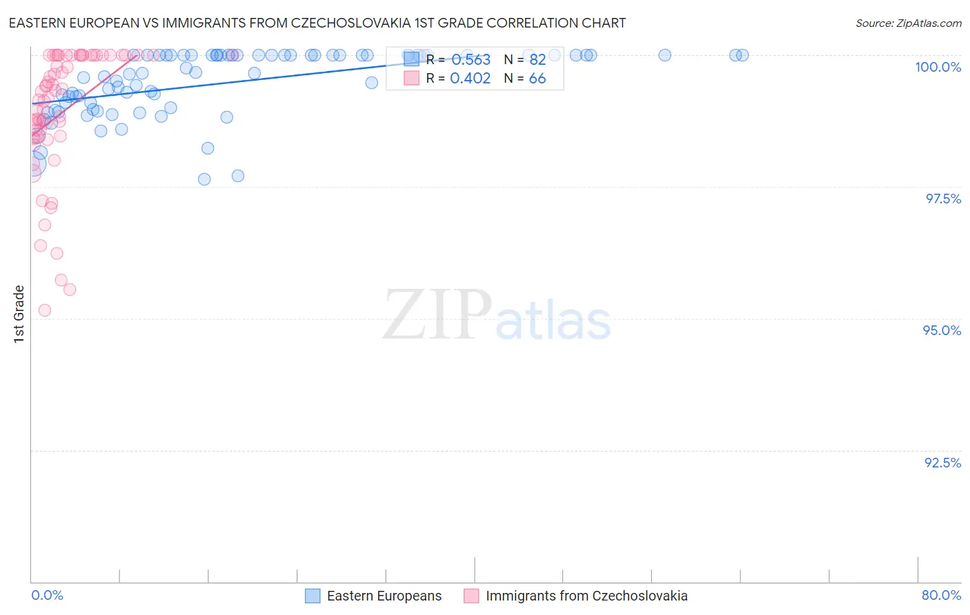 Eastern European vs Immigrants from Czechoslovakia 1st Grade