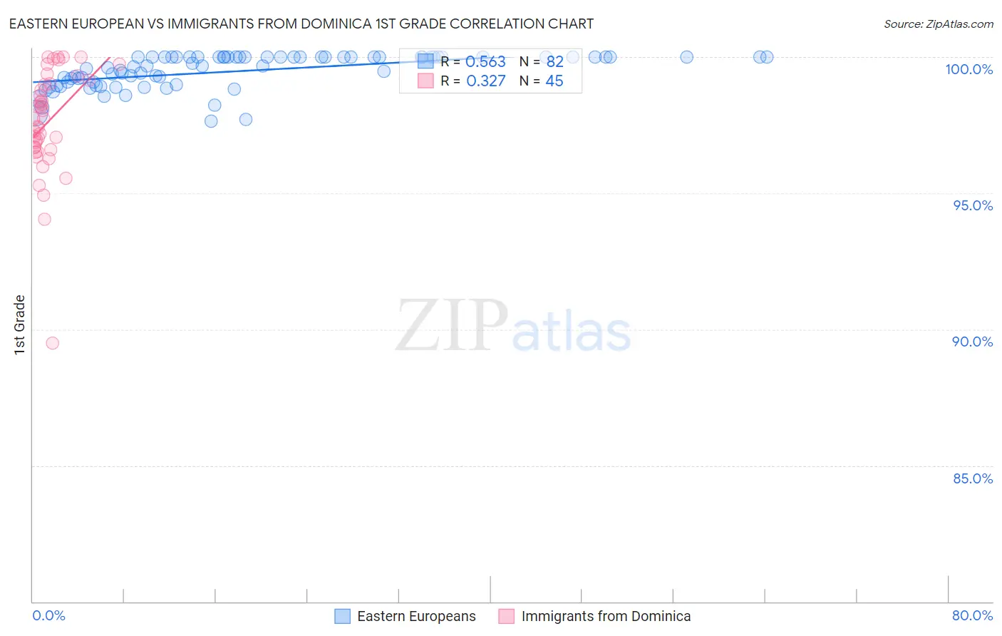 Eastern European vs Immigrants from Dominica 1st Grade