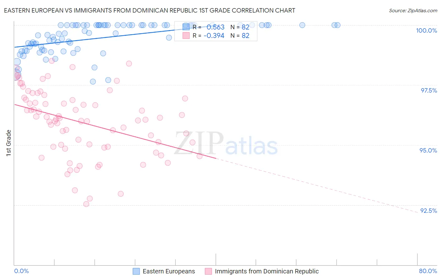 Eastern European vs Immigrants from Dominican Republic 1st Grade
