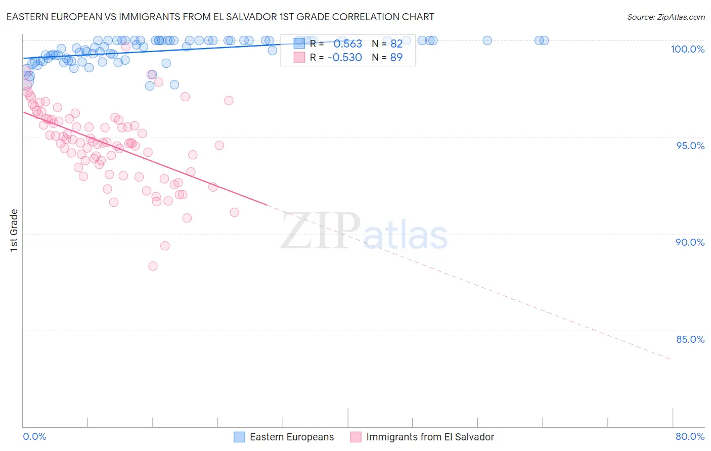 Eastern European vs Immigrants from El Salvador 1st Grade