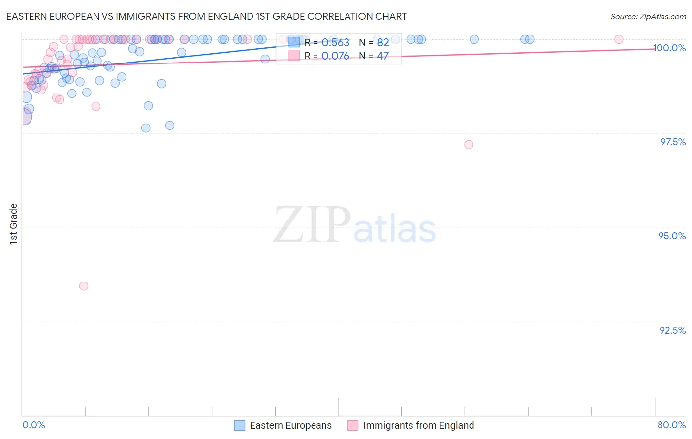 Eastern European vs Immigrants from England 1st Grade