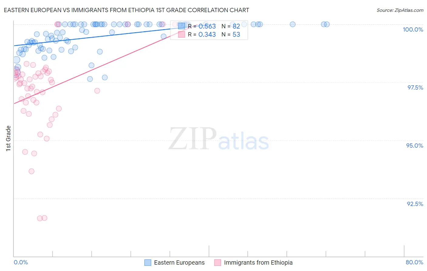 Eastern European vs Immigrants from Ethiopia 1st Grade