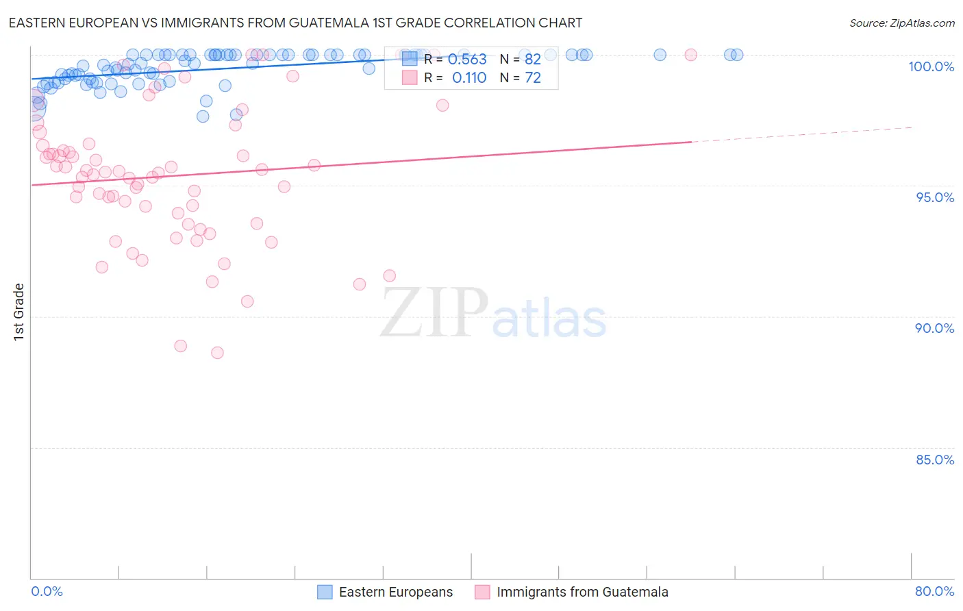 Eastern European vs Immigrants from Guatemala 1st Grade