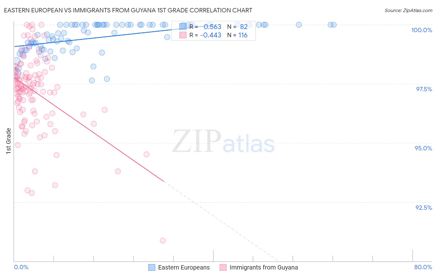 Eastern European vs Immigrants from Guyana 1st Grade