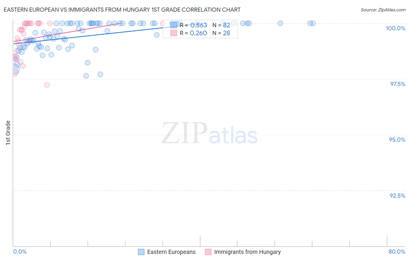 Eastern European vs Immigrants from Hungary 1st Grade